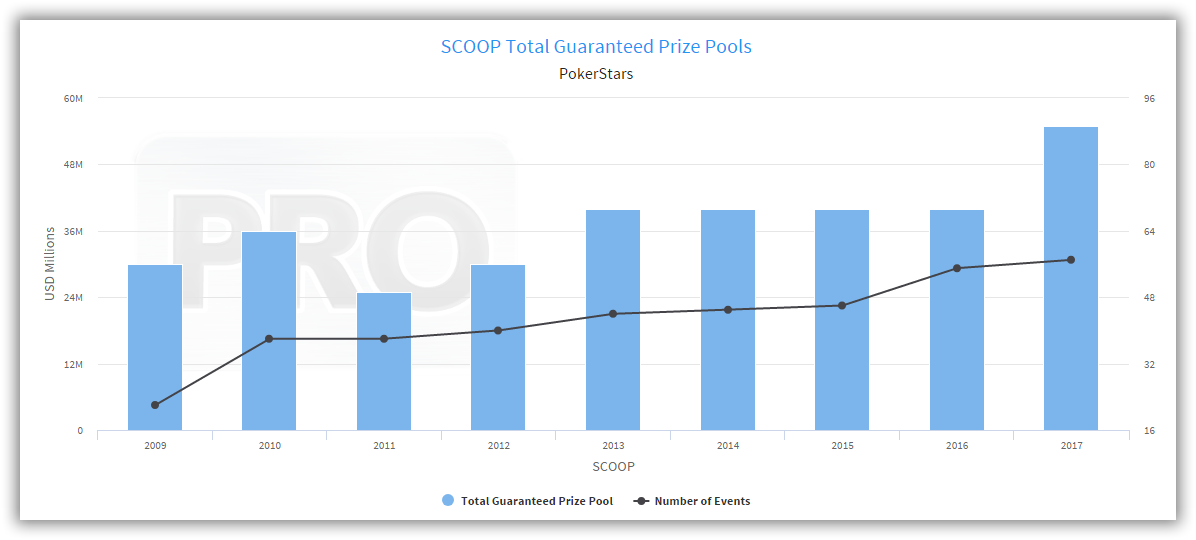 Online Poker S Spring Tournament Series 17 Key Facts And Figures Poker Industry Pro