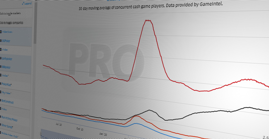 Statistics of online casino game players