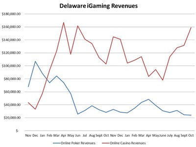 Delaware online poker revenue