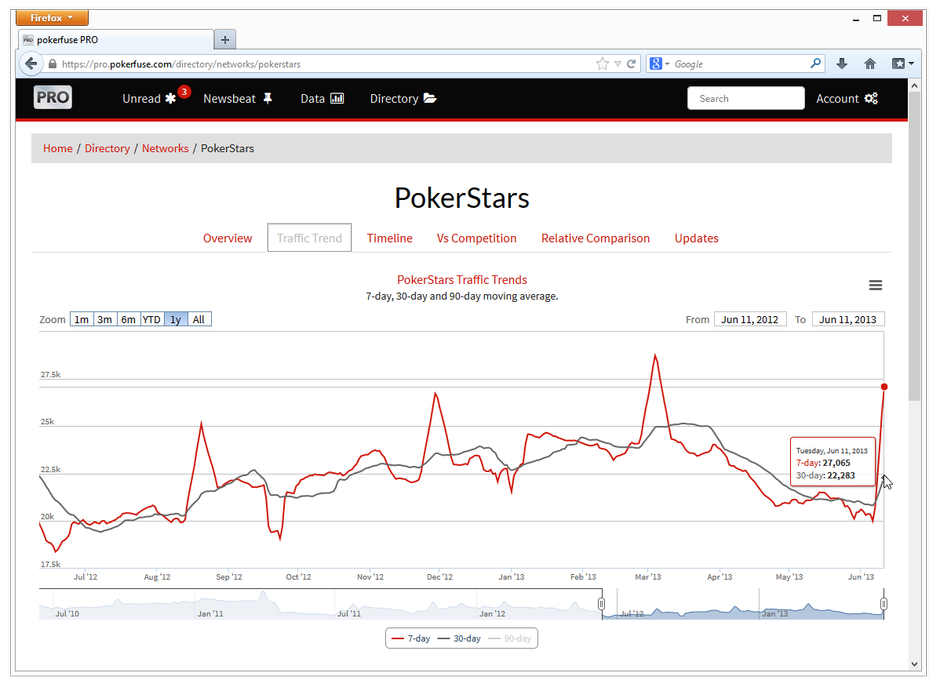 PokerStars milestone surge