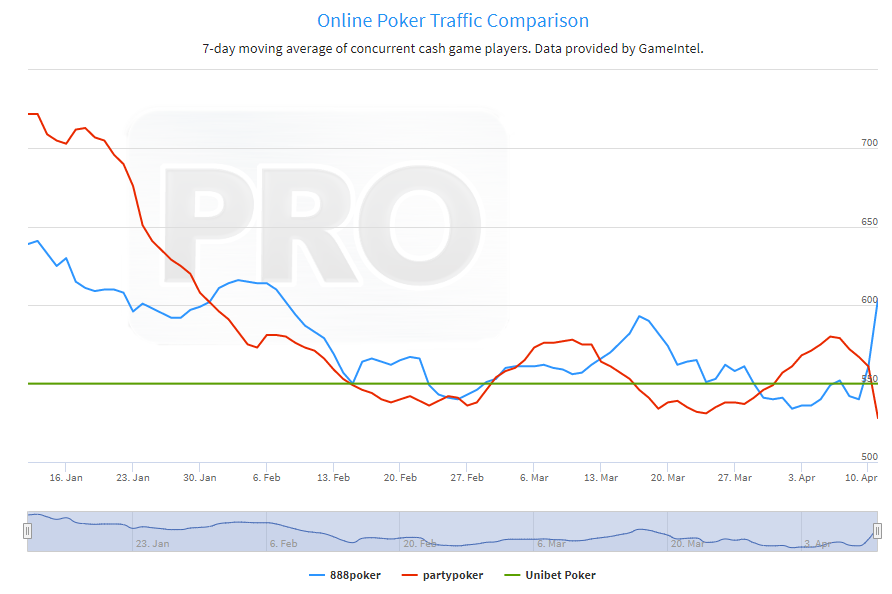 Unibet Poker Promotions and Traffic Overview