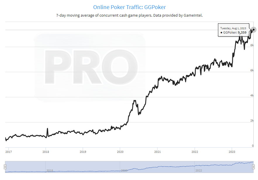 GGPoker's Cash Game Traffic Surges to Record Highs