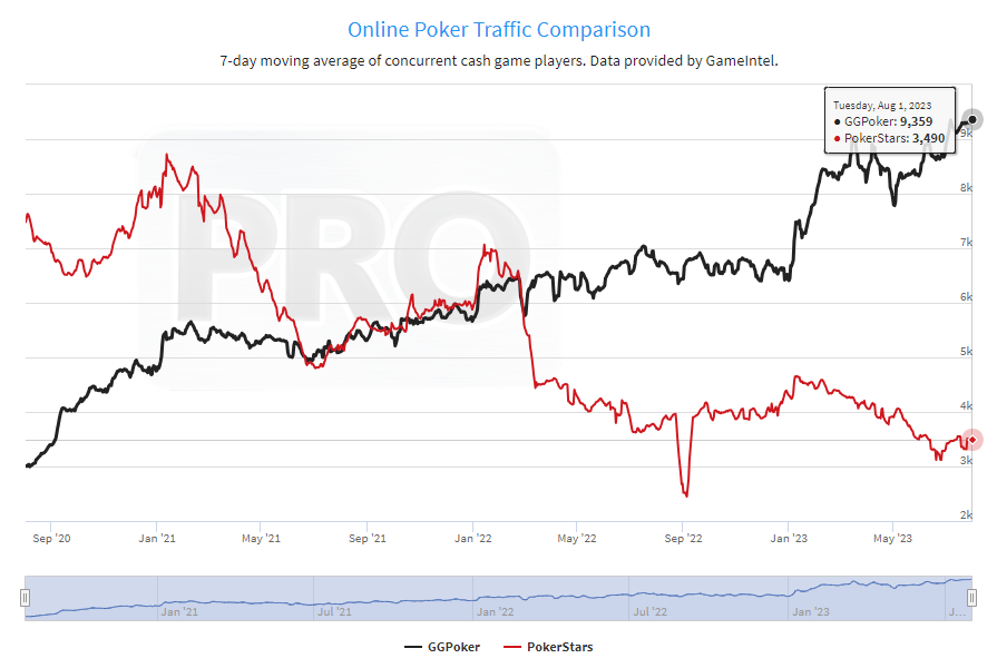 GGPoker vs PokerStars: uma comparação detalhada entre os líderes