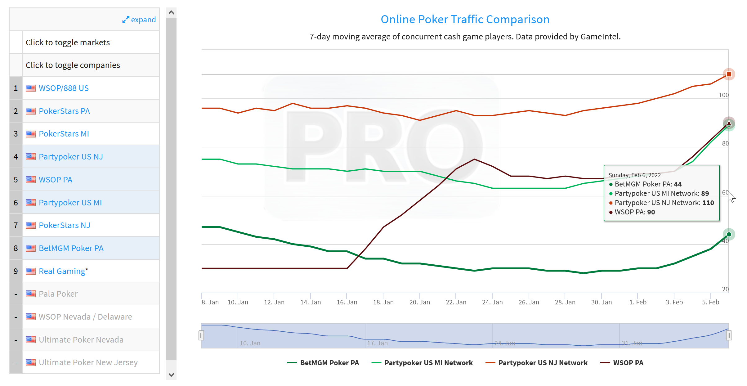 FOX Bet, PokerStars Back Online, 'Unscheduled Maintenance Issue' Fixed