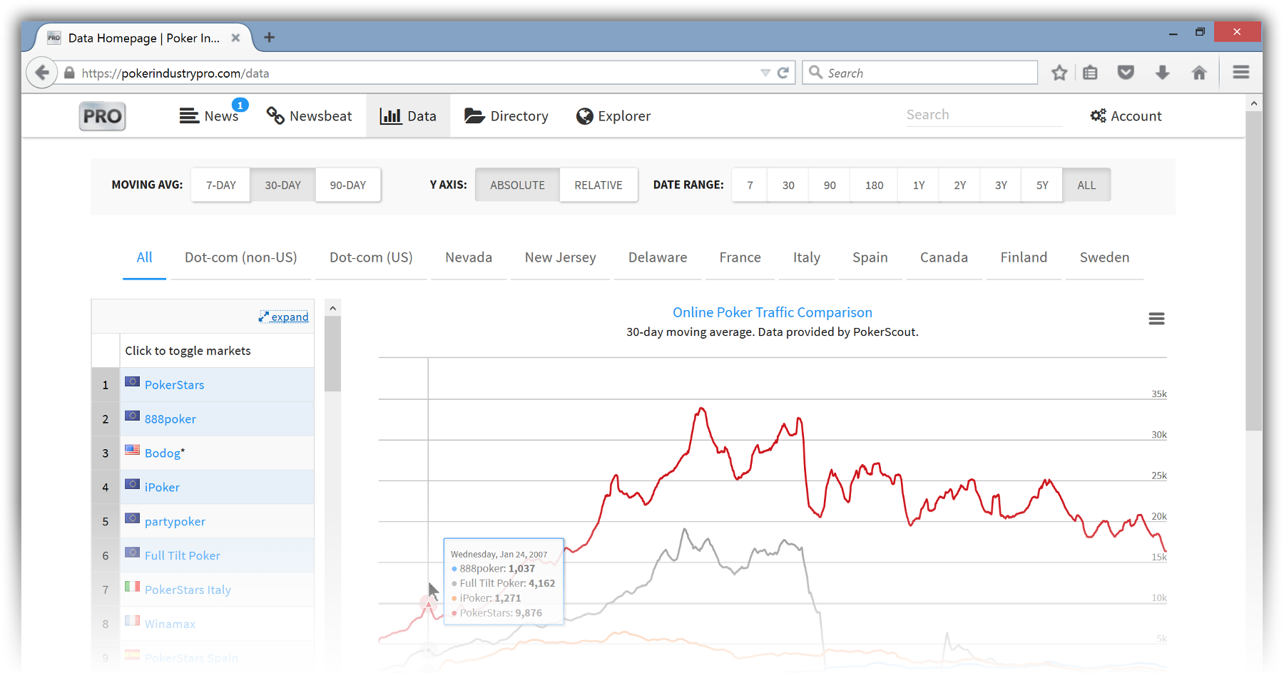 Online poker site traffic