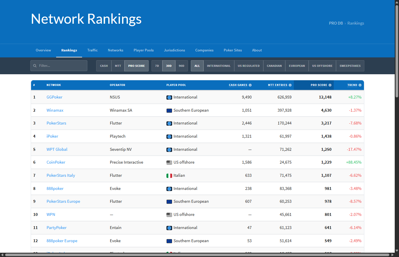Network rankings table