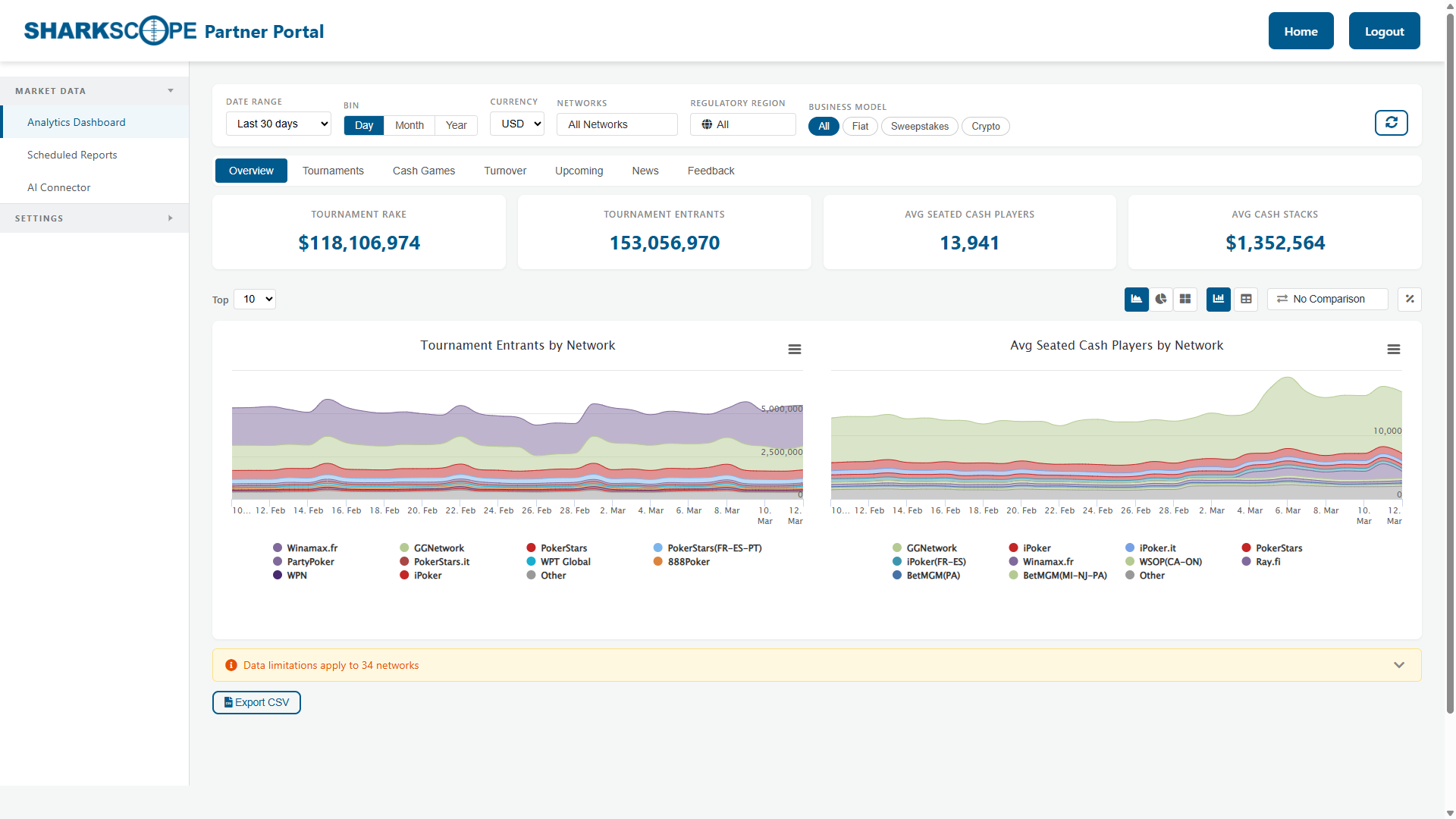 SharkScope Analytics dashboard showing tournament and cash game data